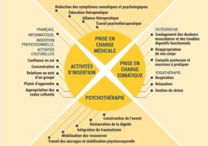 Lire la suite à propos de l’article Parcours d&rsquo;Exil, le centre de soin dédié à la prise en charge psychique des migrants
