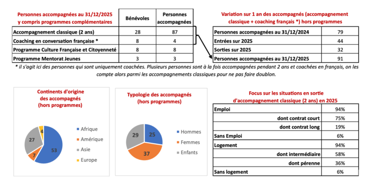 Lire la suite à propos de l’article Chiffres clés 2025 de l’activité de Tandem